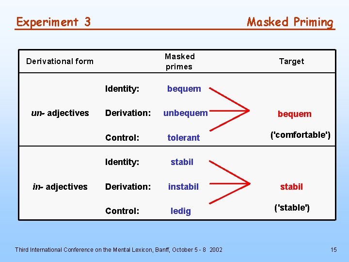 Experiment 3 Masked Priming Masked primes Derivational form Identity: un- adjectives in- adjectives Derivation: