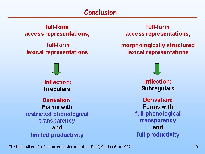 Conclusion full-form access representations, full-form lexical representations morphologically structured lexical representations Inflection: Irregulars Inflection:
