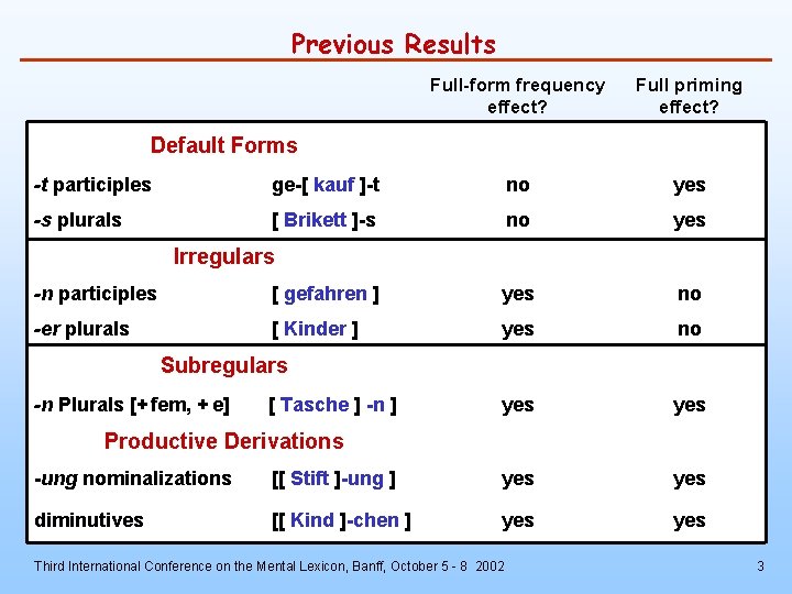 Previous Results Full-form frequency effect? Full priming effect? Default Forms -t participles ge-[ kauf
