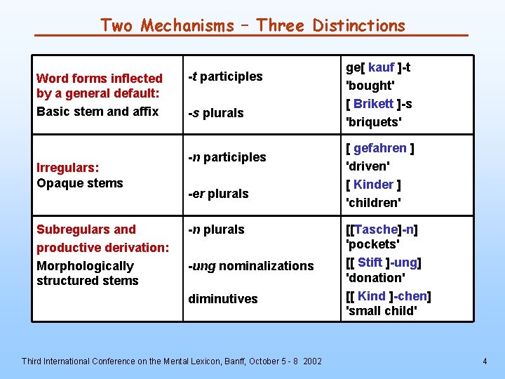 Two Mechanisms – Three Distinctions Word forms inflected by a general default: Basic stem