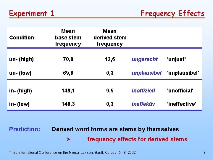 Experiment 1 Frequency Effects Condition Mean base stem frequency Mean derived stem frequency un-