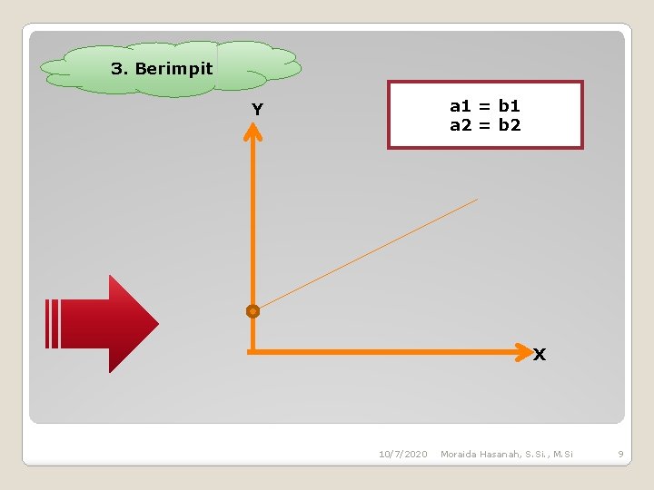 3. Berimpit a 1 = b 1 a 2 = b 2 Y X