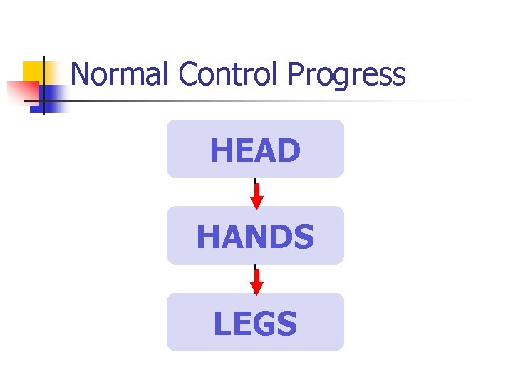 Normal Control Progress HEAD HANDS LEGS 