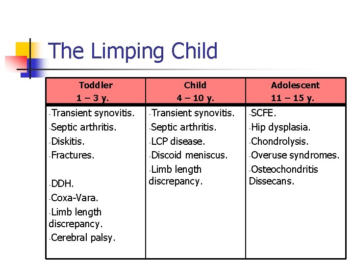 The Limping Child Toddler 1 – 3 y. Transient synovitis. -Septic arthritis. -Diskitis. -Fractures.
