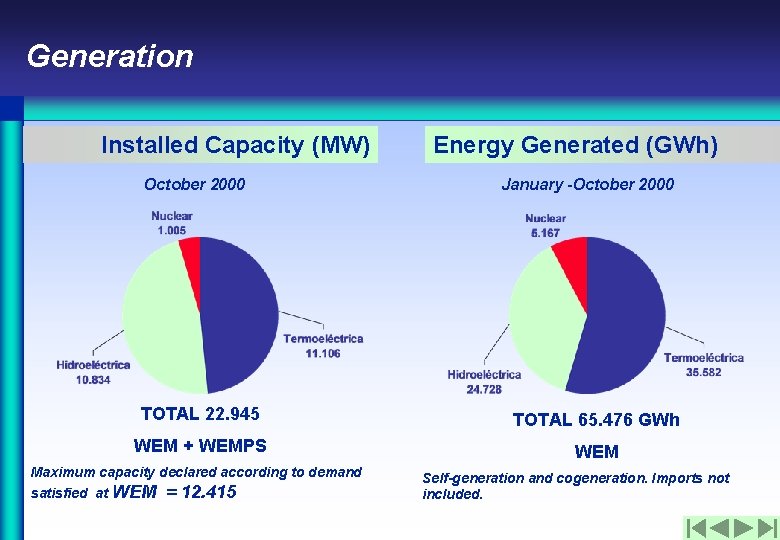 Generation Installed Capacity (MW) October 2000 Energy Generated (GWh) January -October 2000 TOTAL 22.