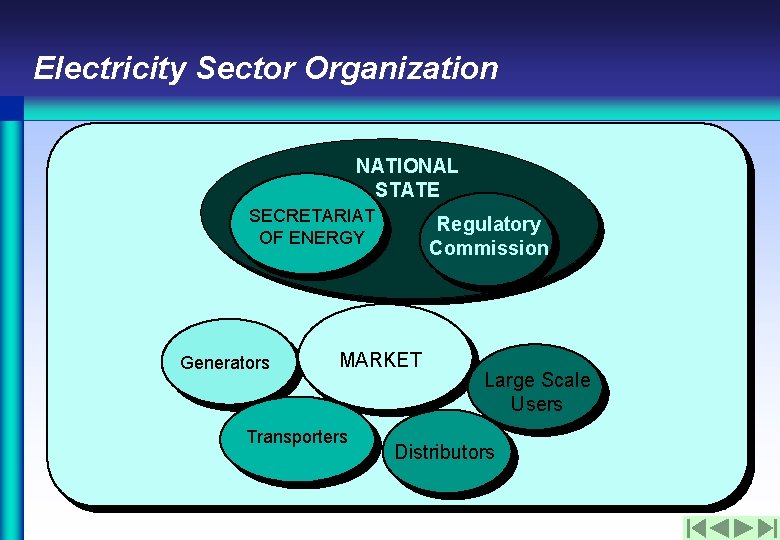 Electricity Sector Organization NATIONAL STATE SECRETARIAT OF ENERGY Generators Regulatory Commission MARKET Transporters Large