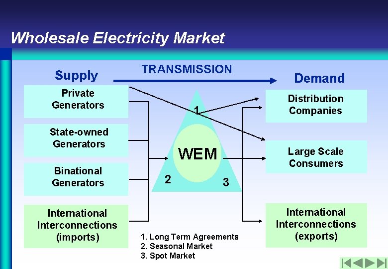 Wholesale Electricity Market Supply TRANSMISSION Private Generators Binational Generators International Interconnections (imports) Distribution Companies