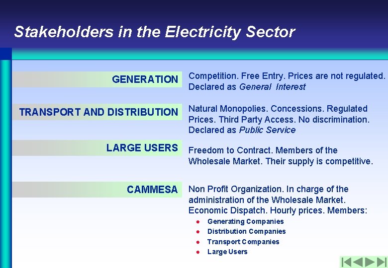 Stakeholders in the Electricity Sector GENERATION TRANSPORT AND DISTRIBUTION LARGE USERS CAMMESA Competition. Free