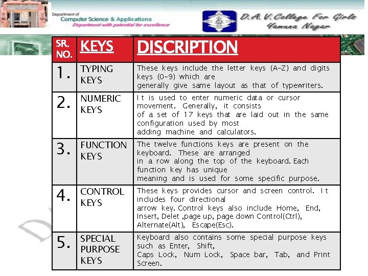 KEYS DISCRIPTION 1. TYPING KEYS 2. These keys include the letter keys (A-Z) and