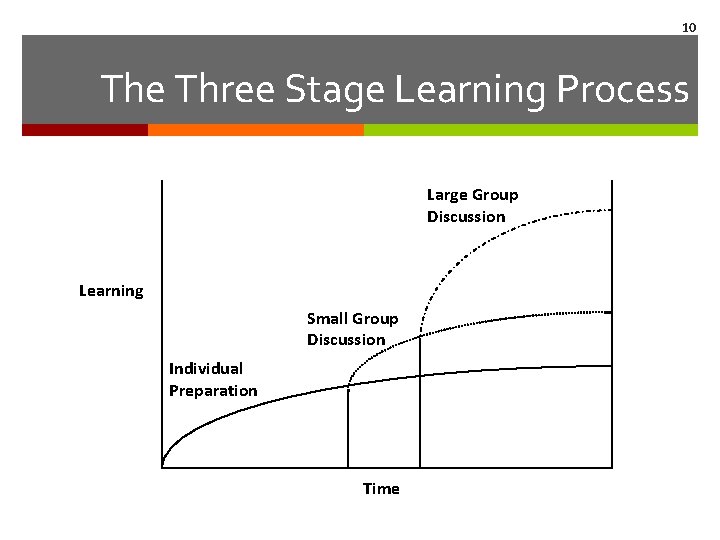 10 The Three Stage Learning Process Large Group Discussion Learning Small Group Discussion Individual