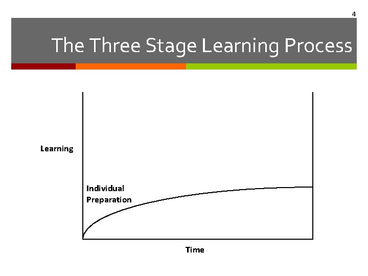 4 The Three Stage Learning Process Learning Individual Preparation Time 