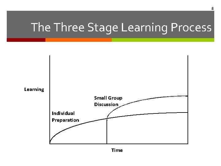 8 The Three Stage Learning Process Learning Small Group Discussion Individual Preparation Time 