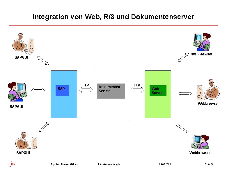 Integration von Web, R/3 und Dokumentenserver Webbrowser SAPGUI SAP FTP Dokumenten Server FTP Web