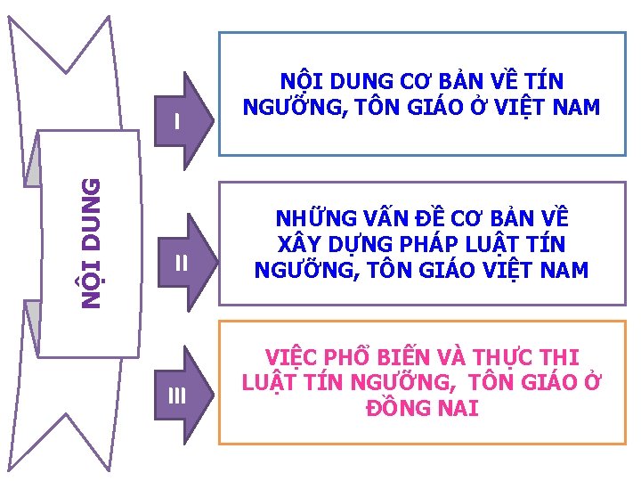 NỘI DUNG I NỘI DUNG CƠ BẢN VỀ TÍN NGƯỠNG, TÔN GIÁO Ở VIỆT