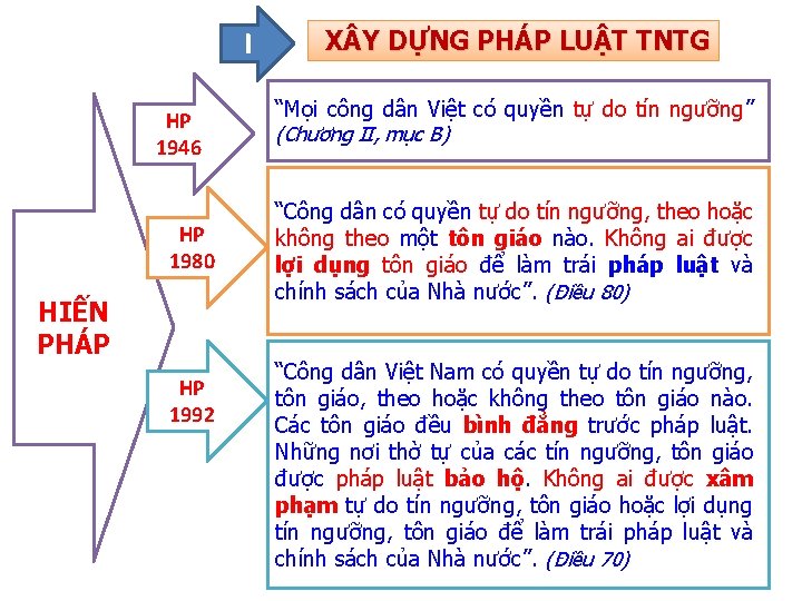 I HP 1946 HP 1980 HIẾN PHÁP HP 1992 X Y DỰNG PHÁP LUẬT