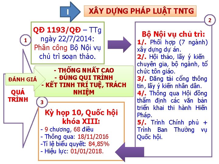 I X Y DỰNG PHÁP LUẬT TNTG QĐ 1193/QĐ – TTg ngày 22/7/2014: 1