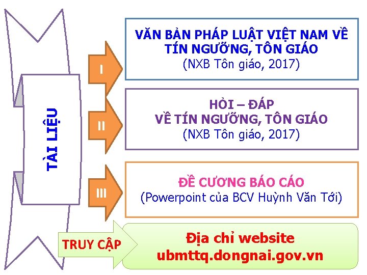 TÀI LIỆU I II III VĂN BẢN PHÁP LUẬT VIỆT NAM VỀ TÍN NGƯỠNG,