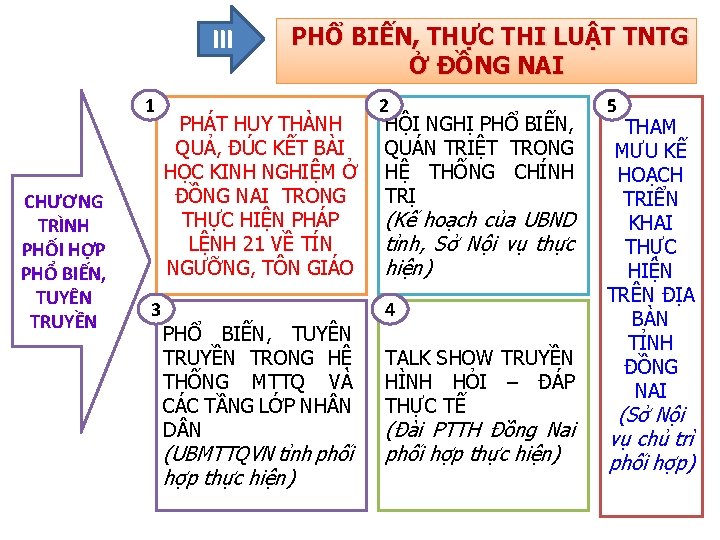 III 1 CHƯƠNG TRÌNH PHỐI HỢP PHỔ BIẾN, TUYÊN TRUYỀN 3 PHỔ BIẾN, THỰC