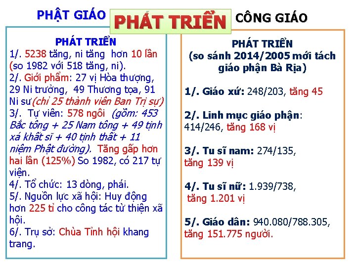 PHẬT GIÁO PHÁT TRIỂN 1/. 5238 tăng, ni tăng hơn 10 lần (so 1982