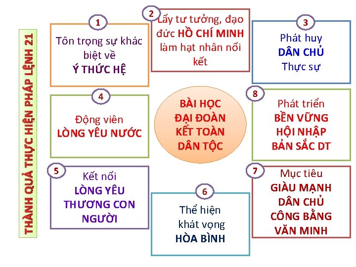 Lấy tư tưởng, đạo đức HỒ CHÍ MINH Tôn trọng sự khác làm hạt