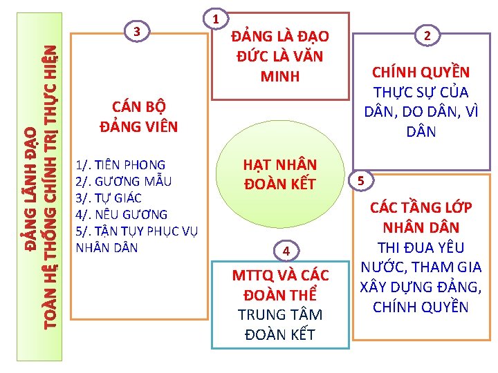 ĐẢNG LÃNH ĐẠO TOÀN HỆ THỐNG CHÍNH TRỊ THỰC HIỆN 3 1 ĐẢNG LÀ