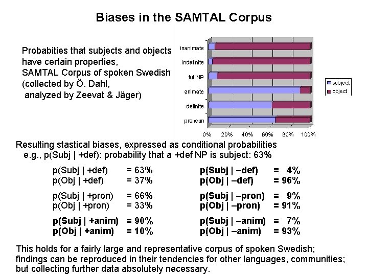 Biases in the SAMTAL Corpus Probabities that subjects and objects have certain properties, SAMTAL