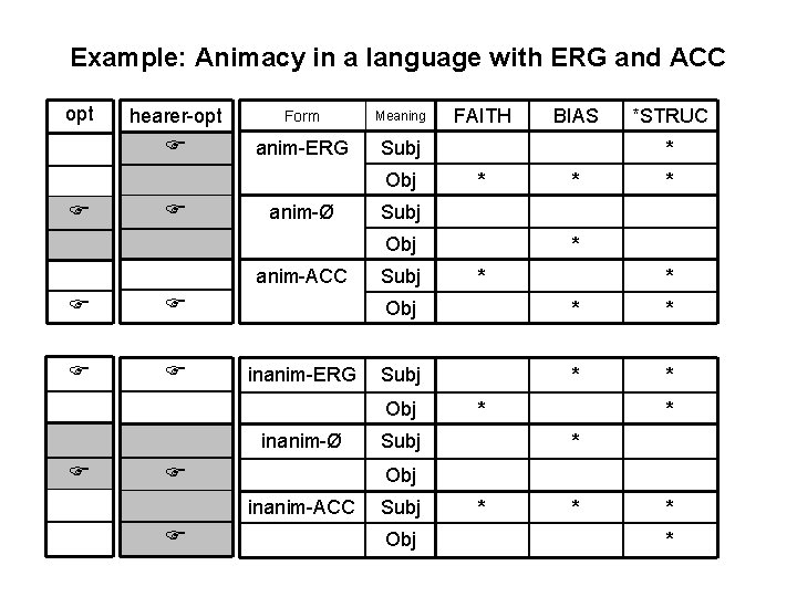 Example: Animacy in a language with ERG and ACC opt hearer-opt Form Meaning anim-ERG