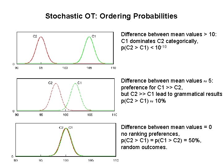 Stochastic OT: Ordering Probabilities Difference between mean values > 10: C 1 dominates C