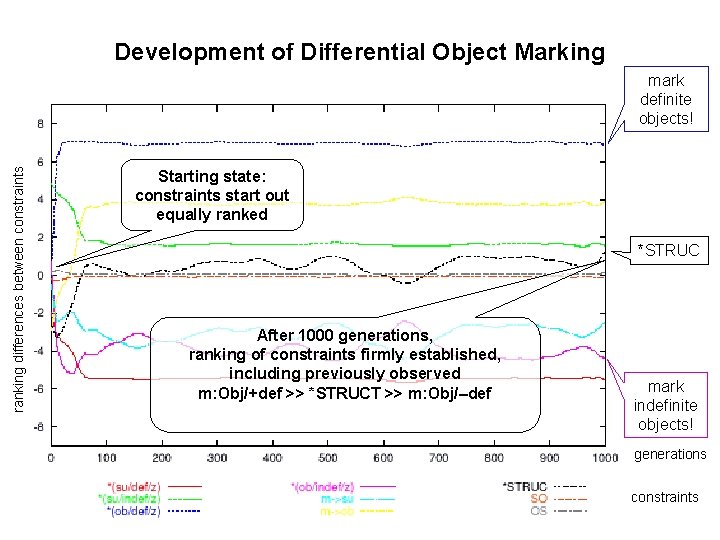 Development of Differential Object Marking ranking differences between constraints mark definite objects! Starting state: