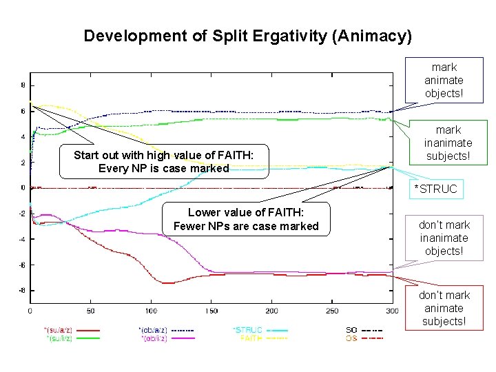 Development of Split Ergativity (Animacy) mark animate objects! Start out with high value of