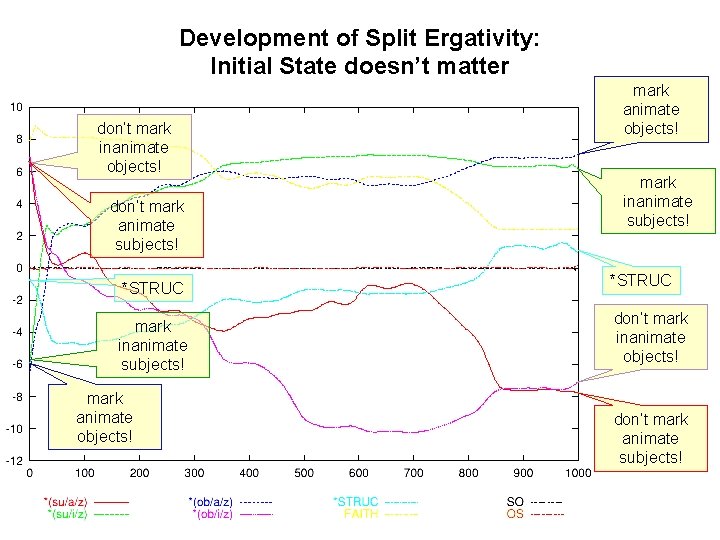 Development of Split Ergativity: Initial State doesn’t matter don’t mark inanimate objects! don’t mark