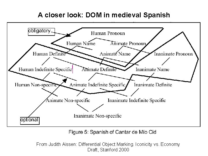 A closer look: DOM in medieval Spanish From Judith Aissen: Differential Object Marking. Iconicity