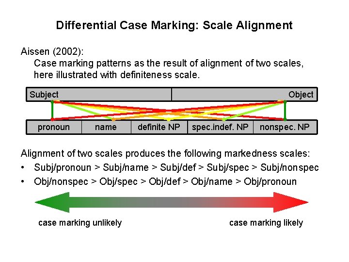 Differential Case Marking: Scale Alignment Aissen (2002): Case marking patterns as the result of