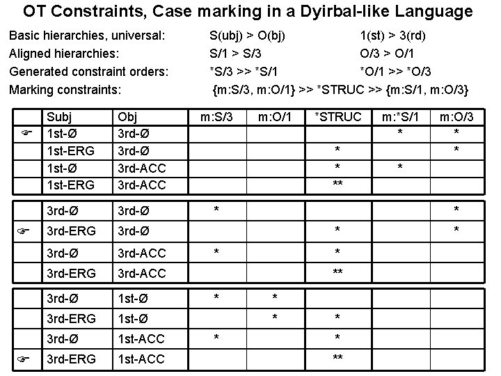 OT Constraints, Case marking in a Dyirbal-like Language Basic hierarchies, universal: Aligned hierarchies: Generated