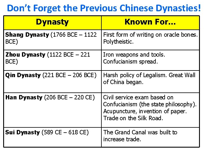 Don’t Forget the Previous Chinese Dynasties! Dynasty Known For… Shang Dynasty (1766 BCE –