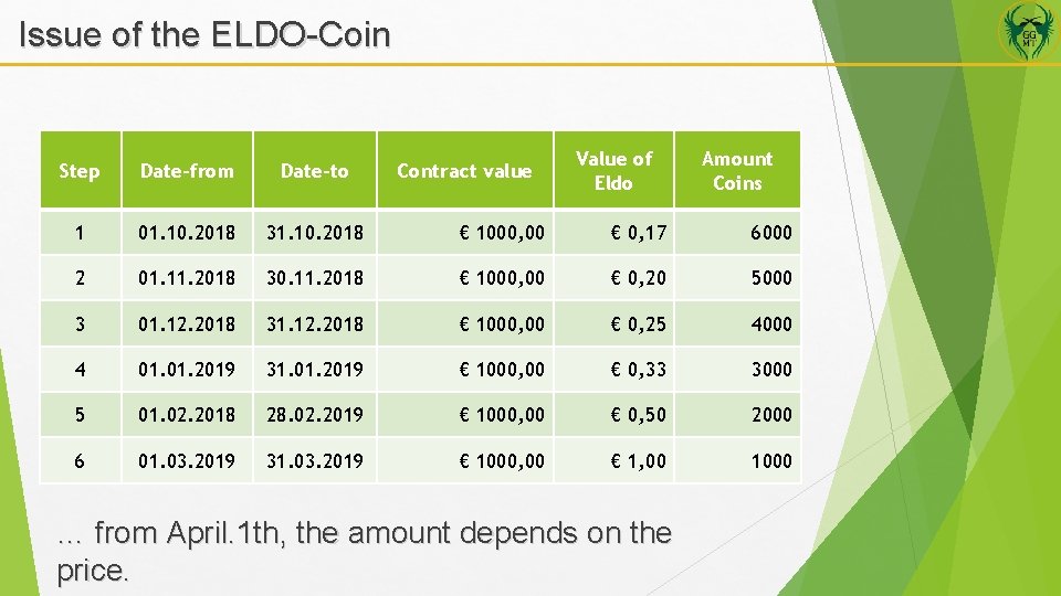 Issue of the ELDO-Coin Contract value Value of Eldo Amount Coins Step Date-from Date-to