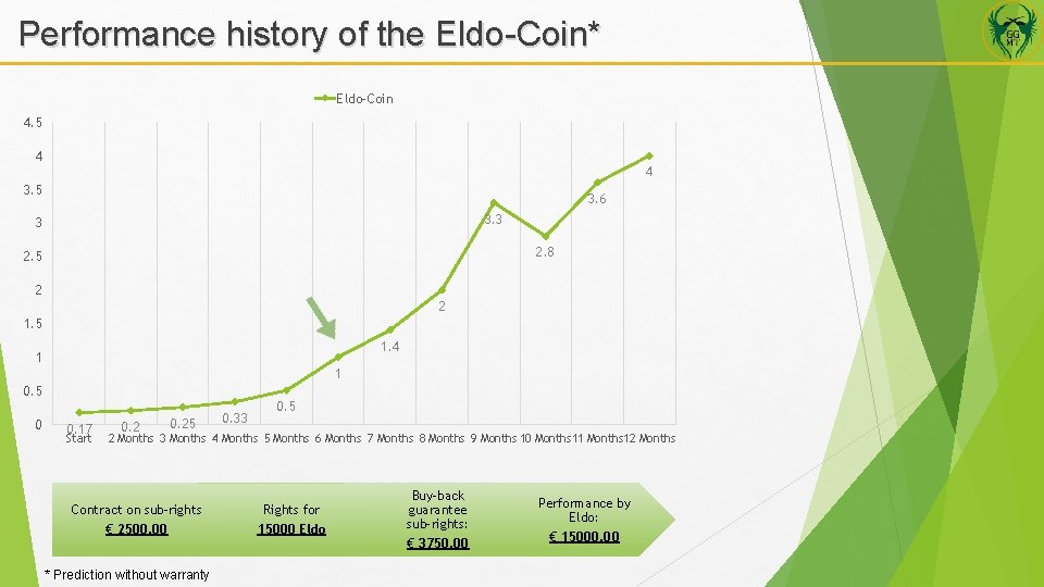 Performance history of the Eldo-Coin* Eldo-Coin 4. 5 4 4 3. 5 3. 6
