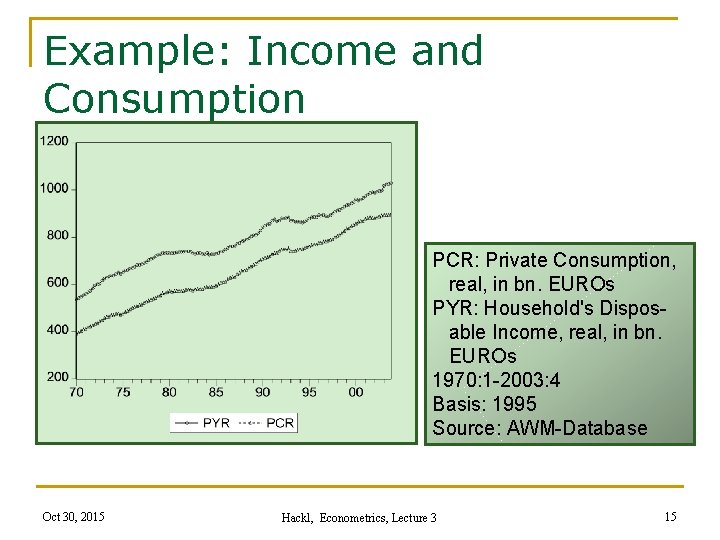 Example: Income and Consumption PCR: Private Consumption, real, in bn. EUROs PYR: Household's Disposable