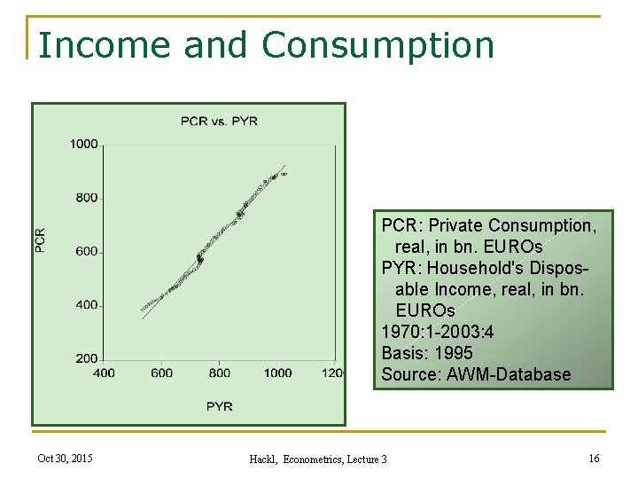 Income and Consumption PCR: Private Consumption, real, in bn. EUROs PYR: Household's Disposable Income,