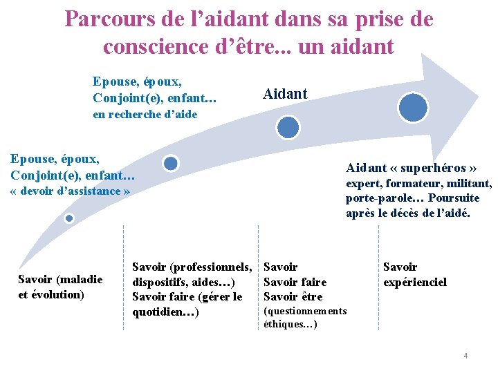 Parcours de l’aidant dans sa prise de conscience d’être. . . un aidant Epouse,