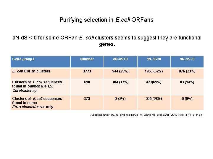 Purifying selection in E. coli ORFans d. N-d. S < 0 for some ORFan Purifying selection in E. coli ORFans d. N-d. S < 0 for some ORFan