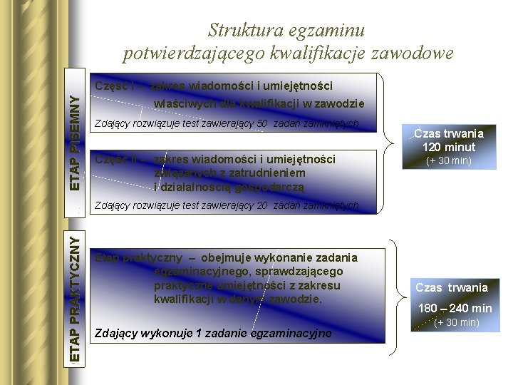 Struktura egzaminu potwierdzającego kwalifikacje zawodowe ETAP PISEMNY Część I – zakres wiadomości i umiejętności