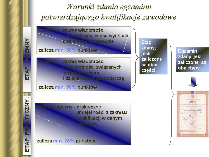 ETAP PISEMNY Warunki zdania egzaminu potwierdzającego kwalifikacje zawodowe Część I – zakres wiadomości i