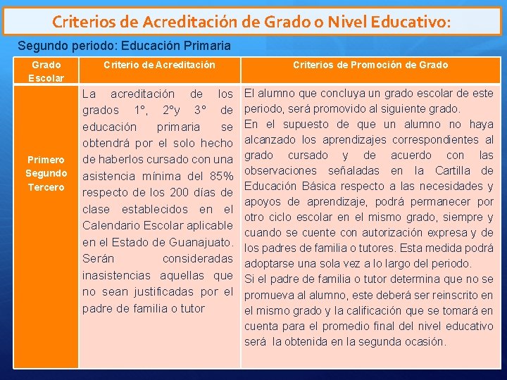Criterios de Acreditación de Grado o Nivel Educativo: Segundo periodo: Educación Primaria Grado Escolar