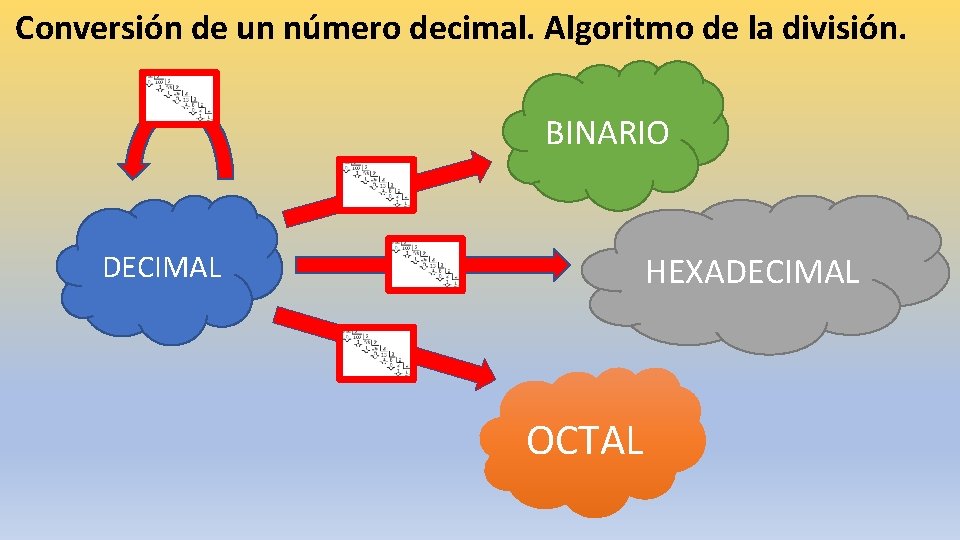 Conversión de un número decimal. Algoritmo de la división. BINARIO DECIMAL HEXADECIMAL OCTAL 