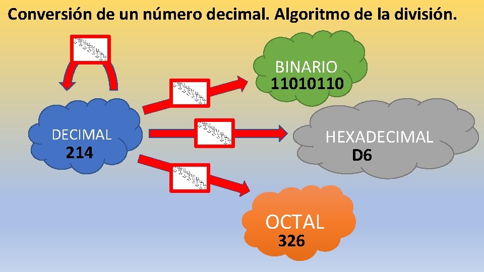 Conversión de un número decimal. Algoritmo de la división. BINARIO 11010110 DECIMAL HEXADECIMAL D