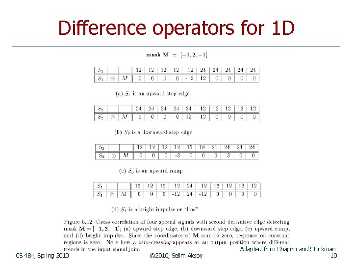 Difference operators for 1 D CS 484, Spring 2010 © 2010, Selim Aksoy Adapted
