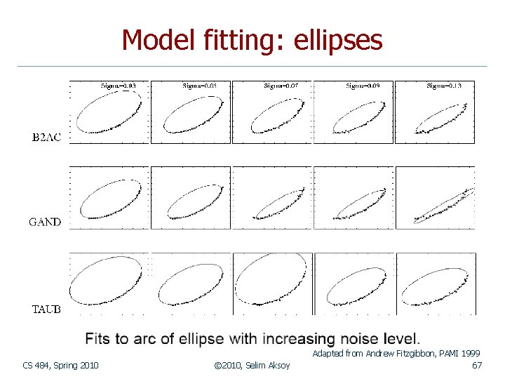 Model fitting: ellipses CS 484, Spring 2010 © 2010, Selim Aksoy Adapted from Andrew