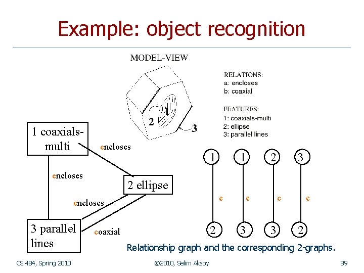 Example: object recognition 1 coaxialsmulti encloses 1 CS 484, Spring 2010 2 3 2