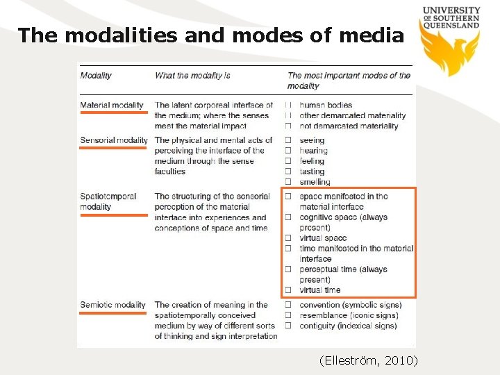 The modalities and modes of media (Elleström, 2010) 